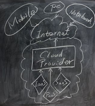 chalkboard image  of cloud computing concept