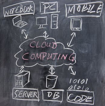 chalkboard image  of cloud computing concept