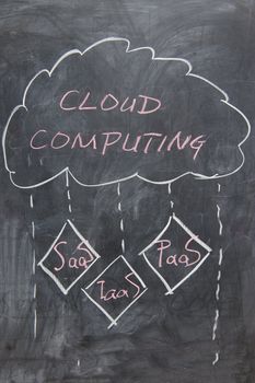 chalkboard image  of cloud computing concept