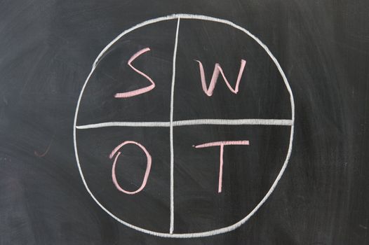 Chalkboard writing - concept of SWOT analysis