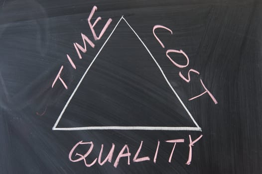 Chalkboard writing - relationship between  time, cost and quality