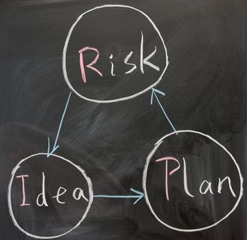 Chalkboard writing - concept of idea, plan and risk