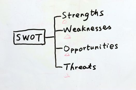 Chalkboard writing - concept of SWOT analysis