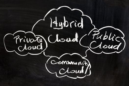 Public, private, community and hybrid cloud concept