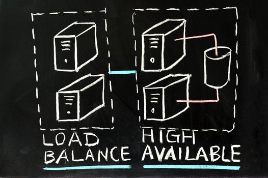 Load balance and high availability concept chalk drawing