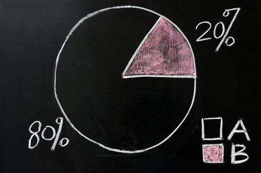 Pie chart drawn on the chalkboard