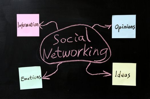 Conceptional drawing of social networking