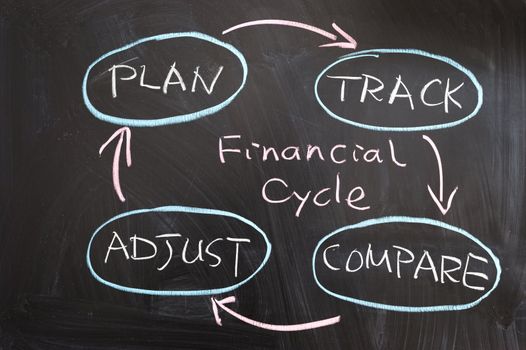 Financial cycle concept drawing drawn on the blackboard