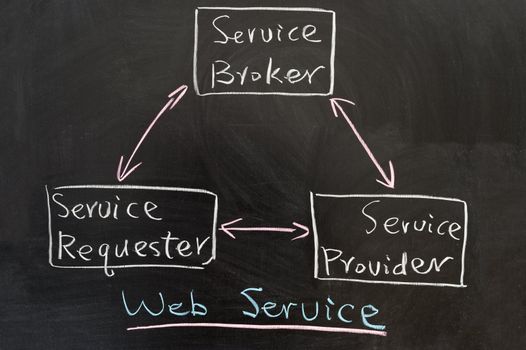 Web service concept diagram drawn on the blackboard