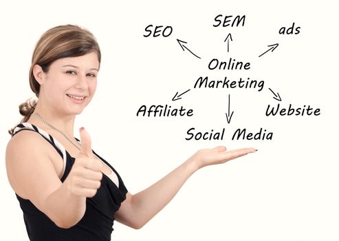Marketing concept: businesswoman introduce online marketing schema on whiteboard