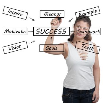 Success concept: businesswoman write  Success flow chart on whiteboard