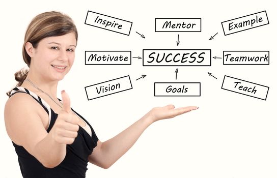 Success concept: businesswoman introduce Success flow chart on whiteboard