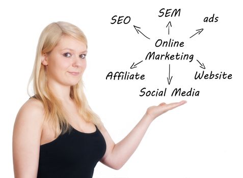 Marketing concept: businesswoman introduce online marketing schema on whiteboard