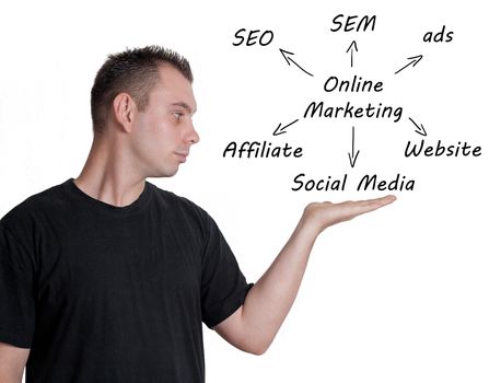 Marketing concept: businessman introduce online marketing schema on whiteboard
