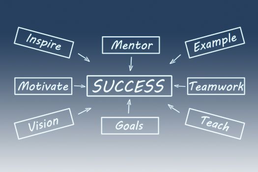 Success concept: Success flow chart on blue background