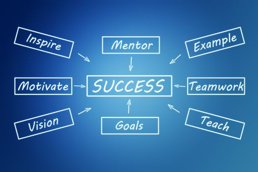 Success concept: Success flow chart on blue background