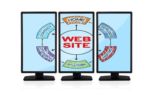 three computer monitors with web site scheme