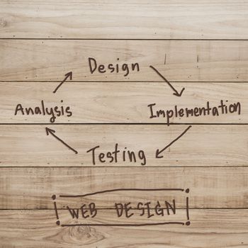 Web design implementation development concept on wood background