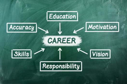  plan for a successful career on green chalkboard