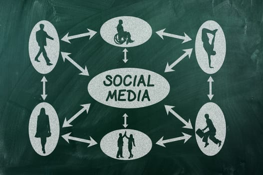 social media concept on green blackboard