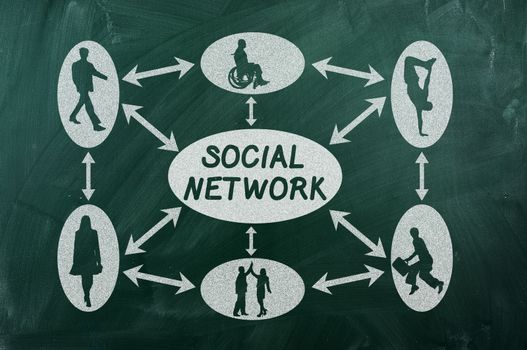 social network concept on  green chalkboard