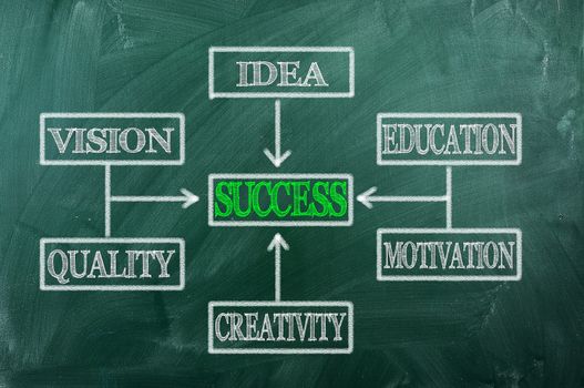  Organization Chart on Green  Blackboard - Success concept