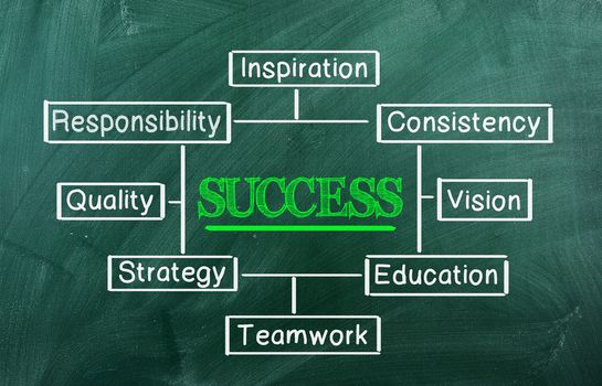 Success flow chart written  on a green  chalckboard