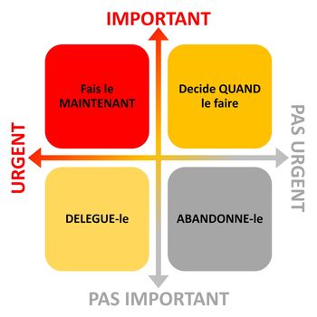 French time management diagram with arrows for importance and urgence things to do