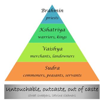 Diagram representing caste system in India into white background