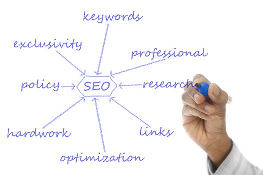 Search engine optimization (SEO) flowchart drawn  on transparent wipe board