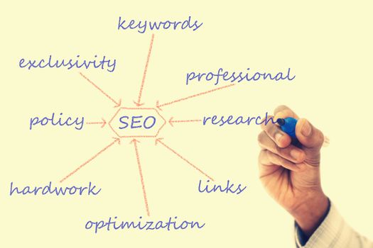 Search engine optimization (SEO) flowchart drawn  on transparent wipe board