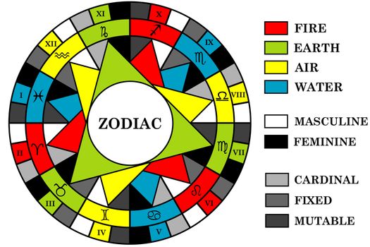 Complex astrology background with zodiac signs divided into elements, energy and quality