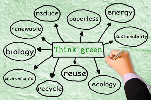 business hand writing think green concept