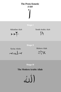 Chart describing the evolution of the Near Eastern Semetic names of God through history