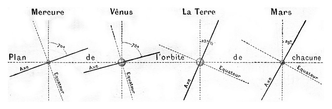 Plane of orbit of the planets Mercury, Venus, Earth and Mars. From Magasin Pittoresque, vintage engraving, 1877.
