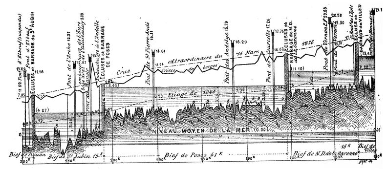 Profile along a channeled river (Part of low-Seine), vintage engraved illustration. Industrial encyclopedia E.-O. Lami - 1875.
