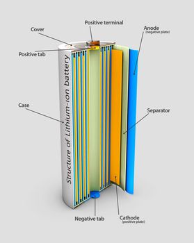 3d Illustration of Li-ion battery structure, industrial high current batteries.