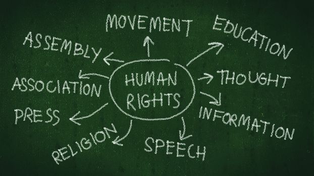 human rights concept. human rights mind map with hand writing by chalk on blackboard