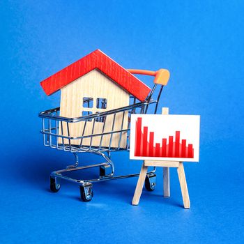House in a shopping cart and an easel with a red negative chart. Fall of real estate market. Value cost decrease. Bad liquidity attractiveness. Cheap rent. Reduced demand, recession. Low sales