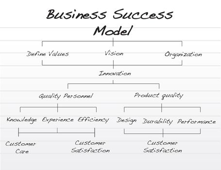 Hand written Business success model chartHand written Business success model chart