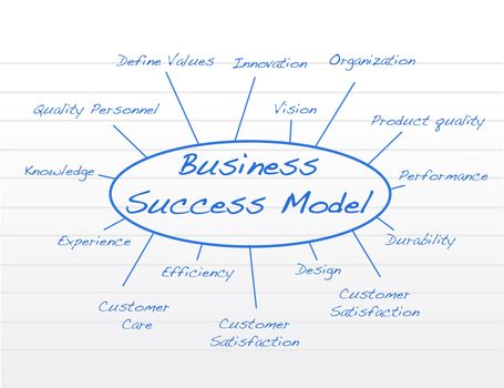Hand written Business success model.
