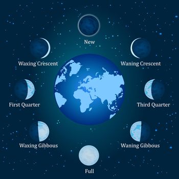 Basic phases of the moon. Whole cycle from new moon to full moon concept. Steps of the lunar cycle around the Earth on a space background. Stock vector illustration